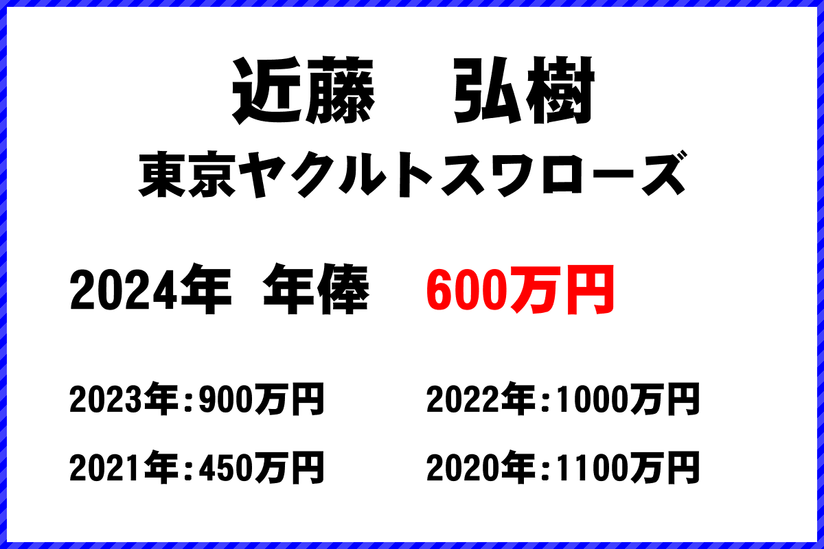 近藤　弘樹選手の年俸