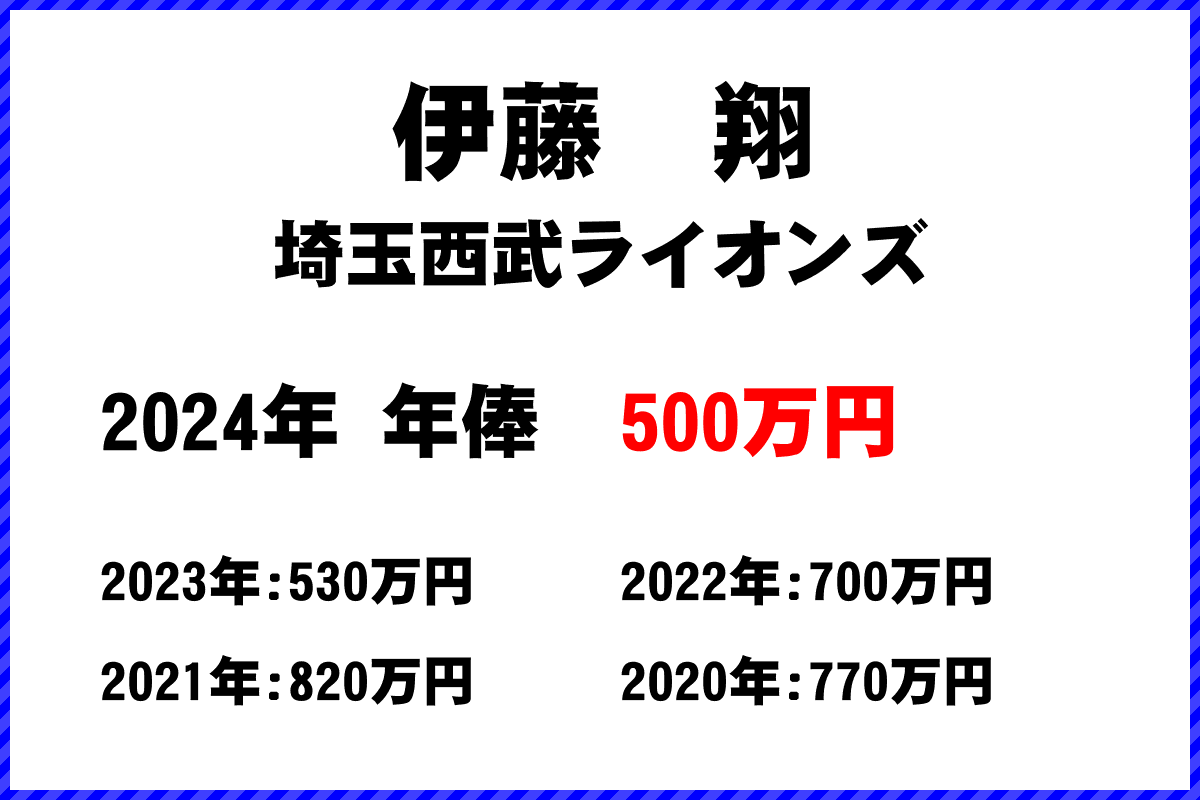 伊藤　翔選手の年俸