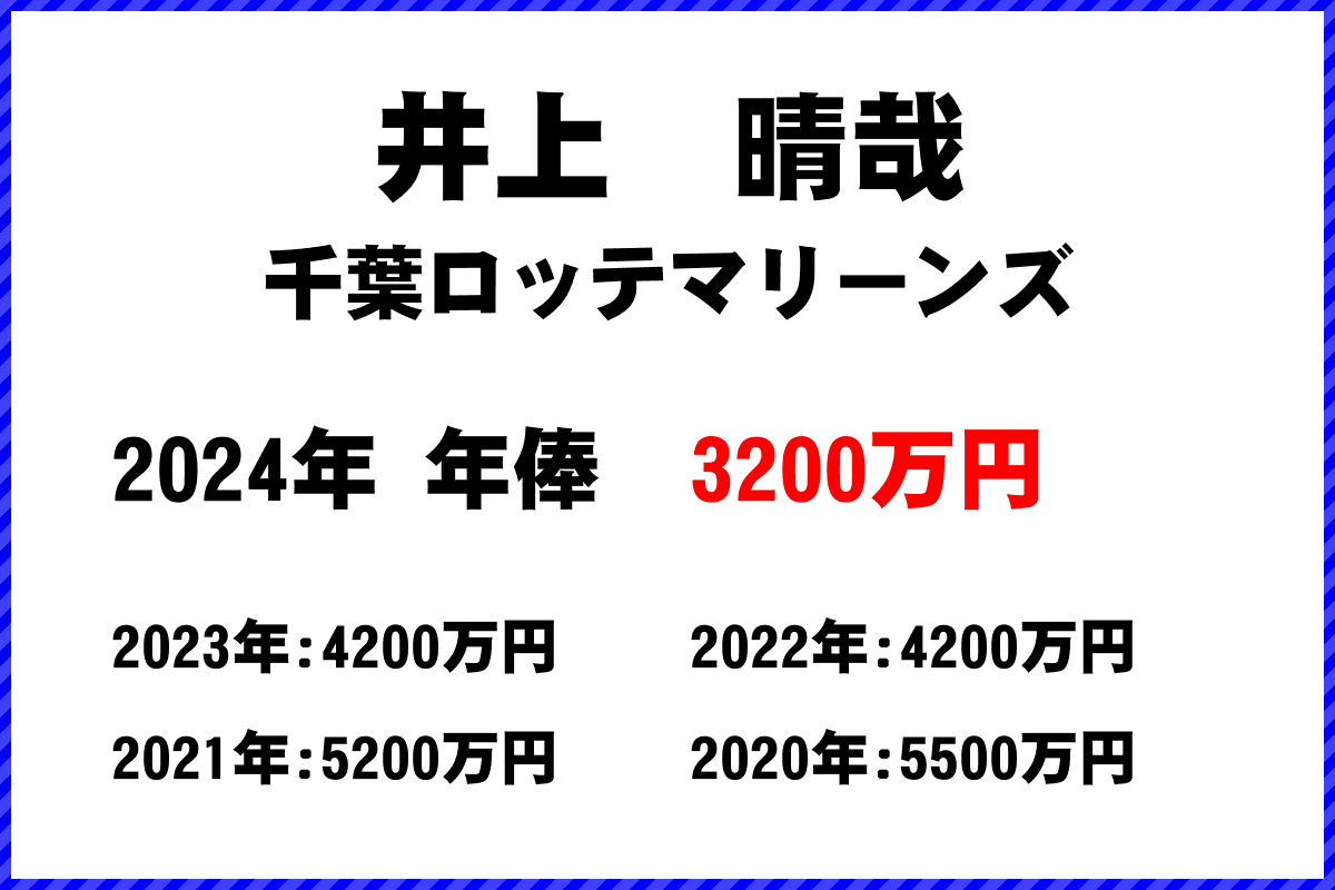 井上　晴哉選手の年俸