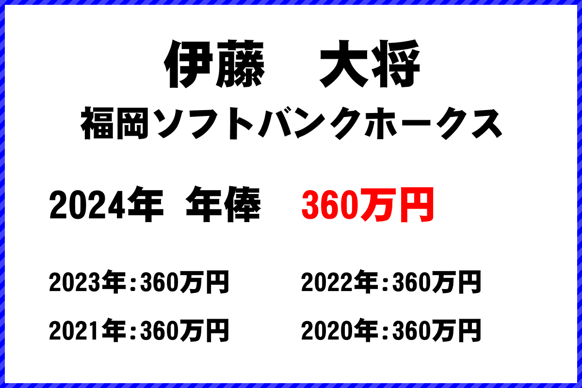 伊藤　大将選手の年俸