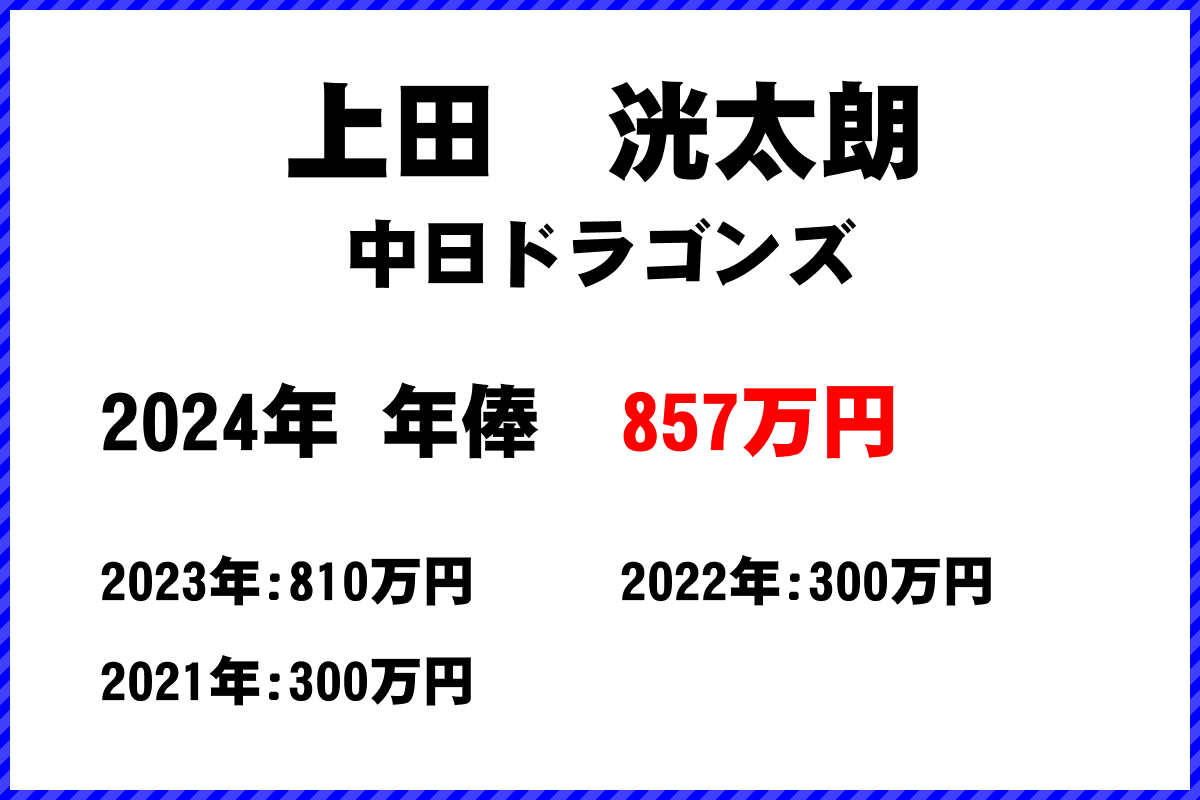 上田　洸太朗選手の年俸