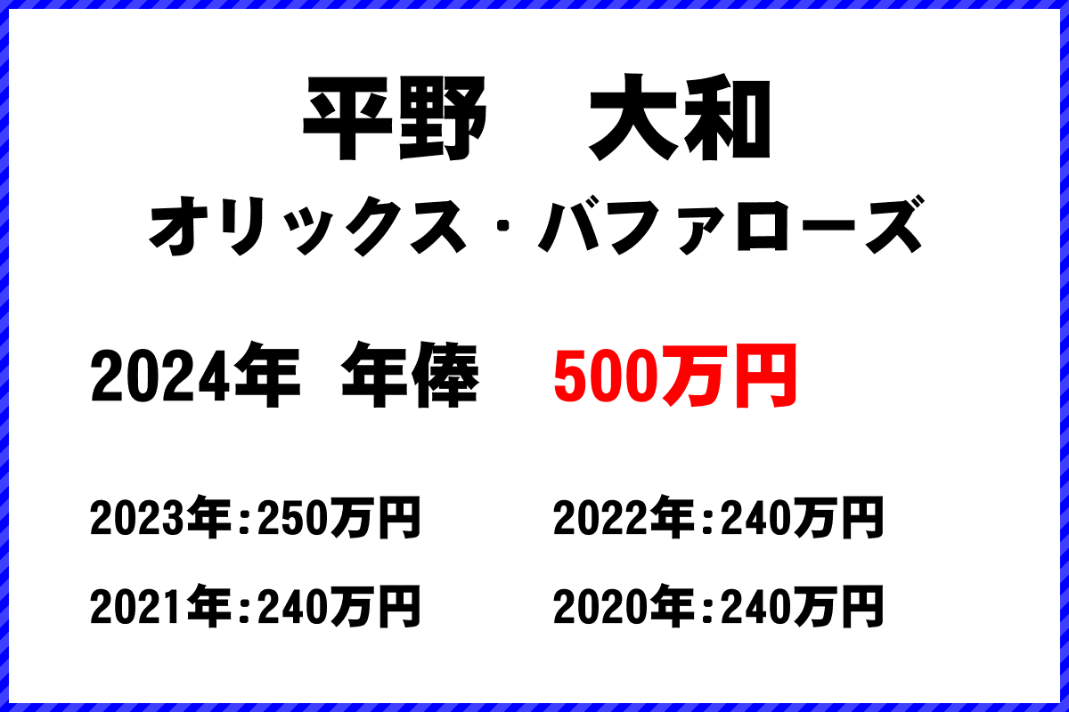 平野　大和選手の年俸