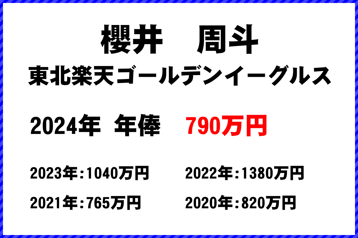 櫻井　周斗選手の年俸