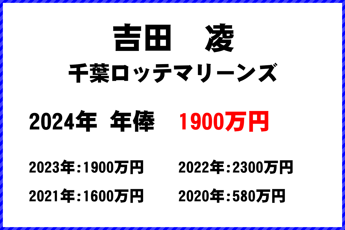 吉田　凌選手の年俸