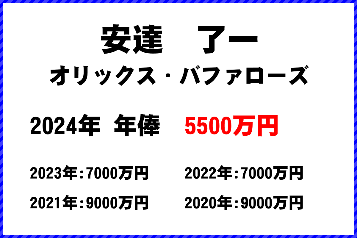 安達　了一選手の年俸