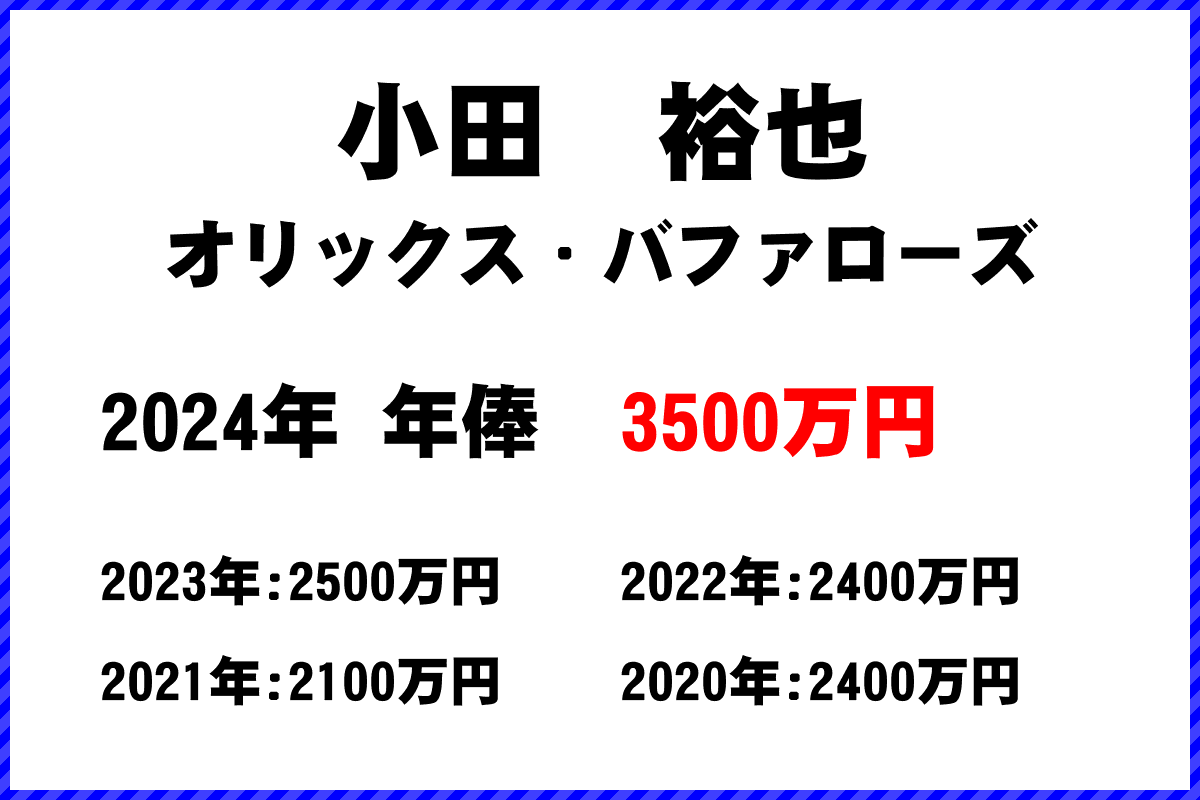 小田　裕也選手の年俸