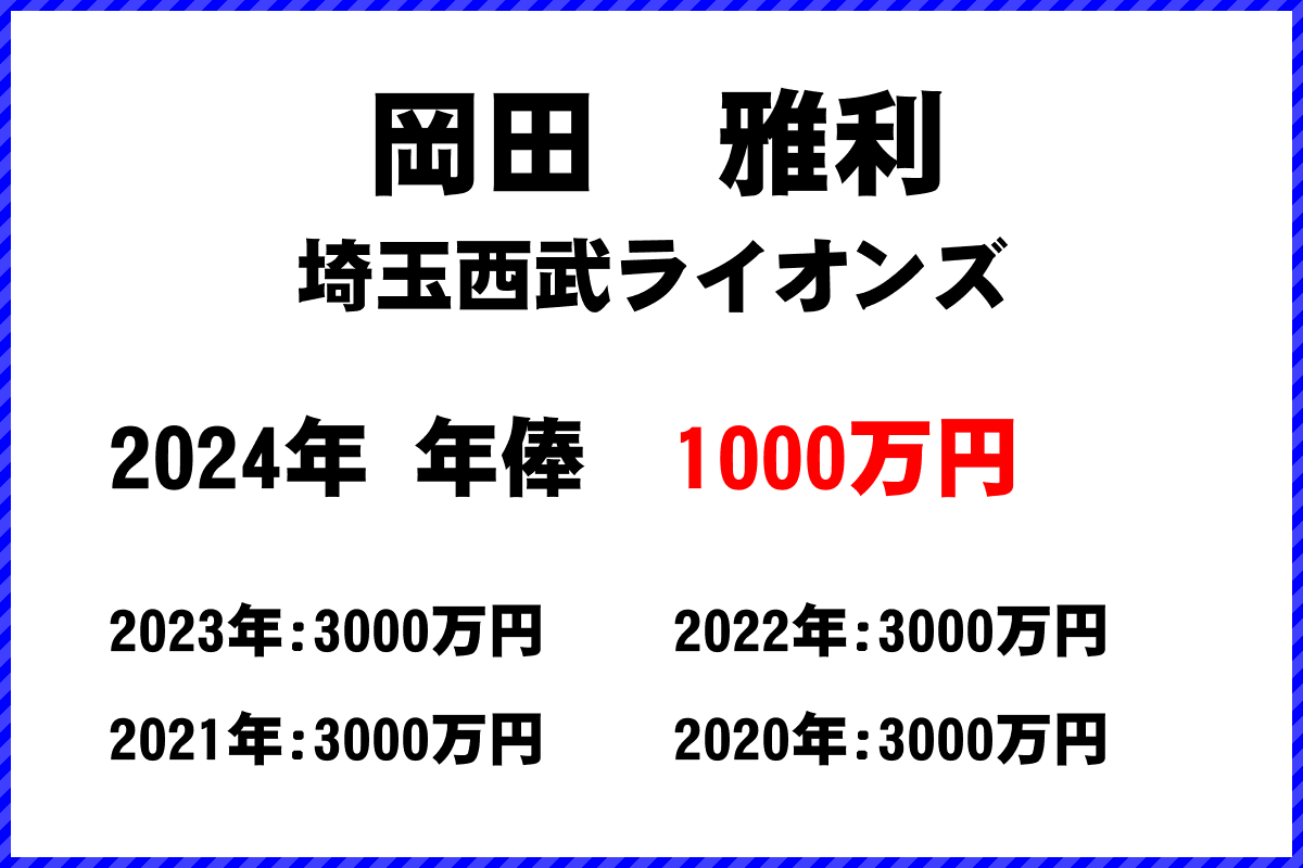 岡田　雅利選手の年俸