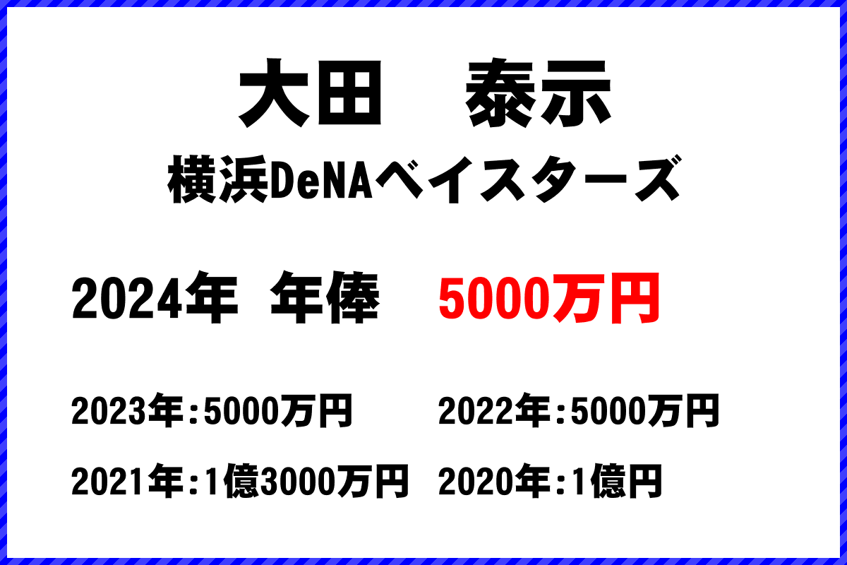 大田　泰示選手の年俸