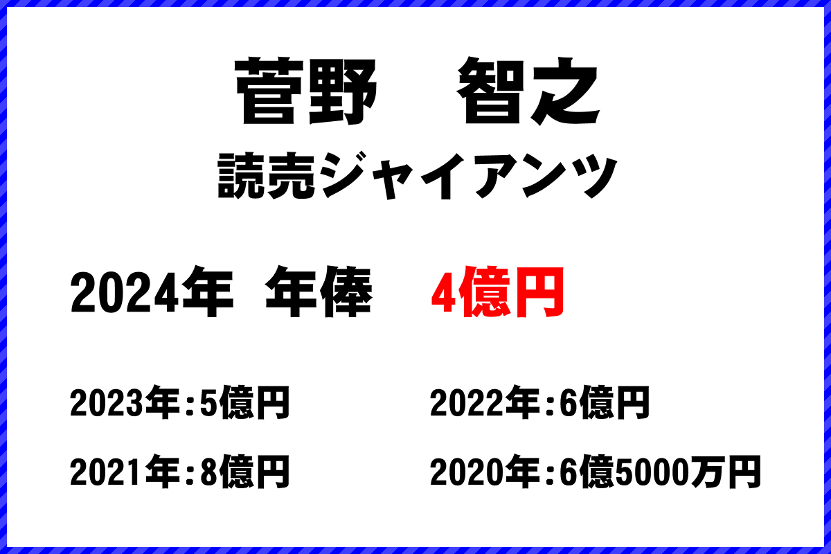 菅野　智之選手の年俸