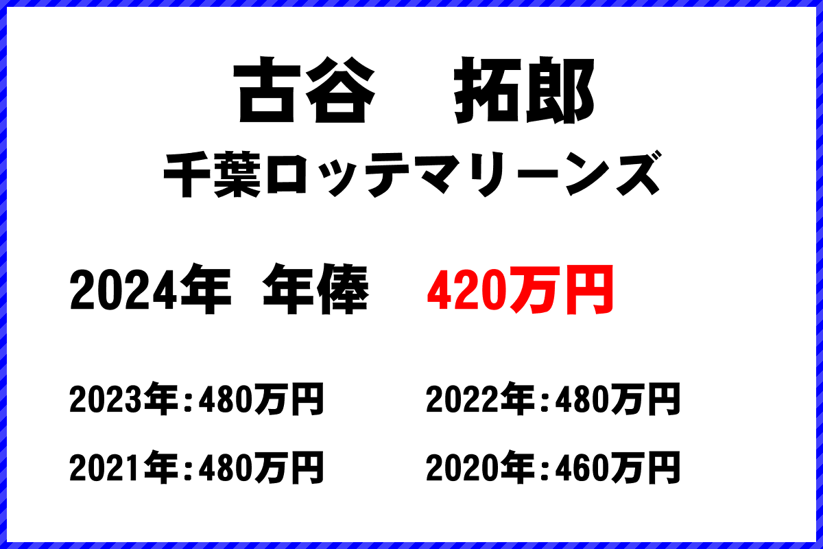 古谷　拓郎選手の年俸