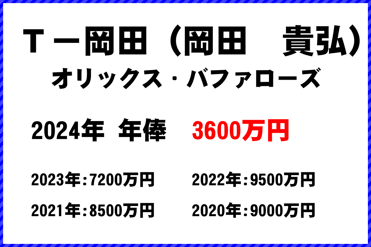 Ｔ－岡田（岡田　貴弘）選手の年俸