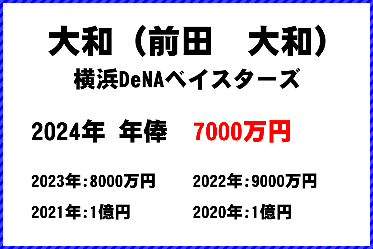 大和（前田　大和）選手の年俸