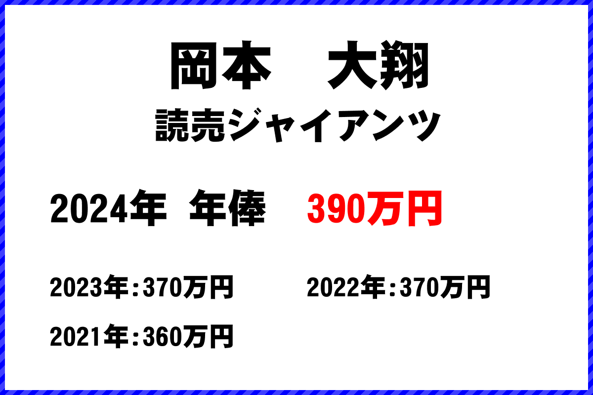 岡本　大翔選手の年俸