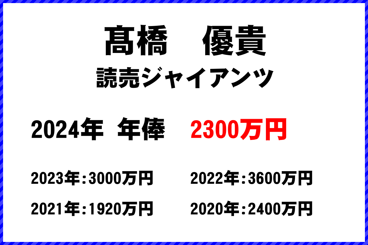 髙橋　優貴選手の年俸