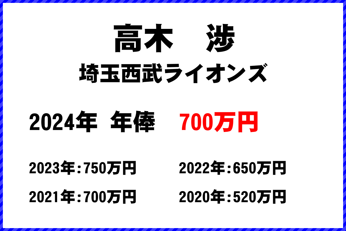 高木　渉選手の年俸