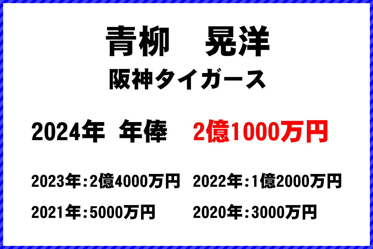 青柳　晃洋選手の年俸