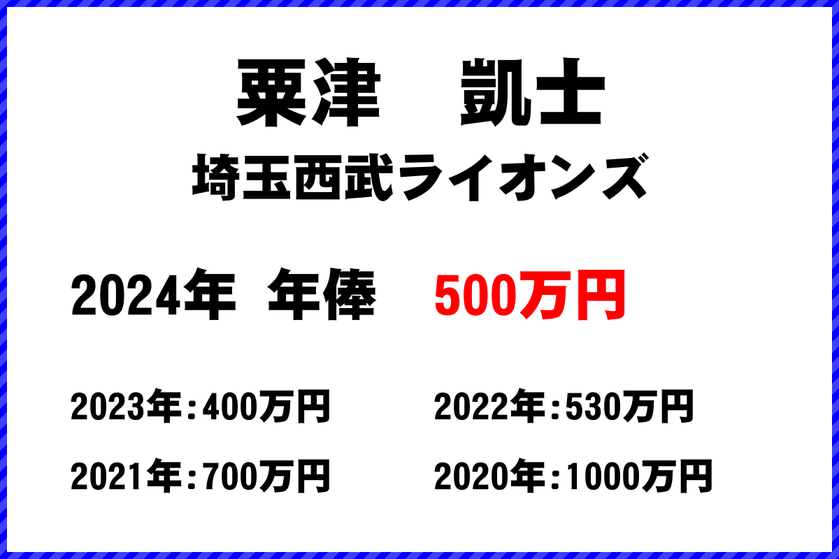 粟津　凱士選手の年俸