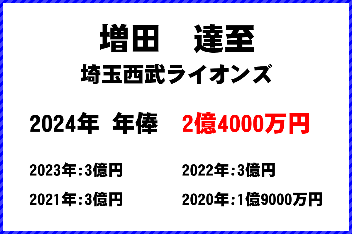 増田　達至選手の年俸