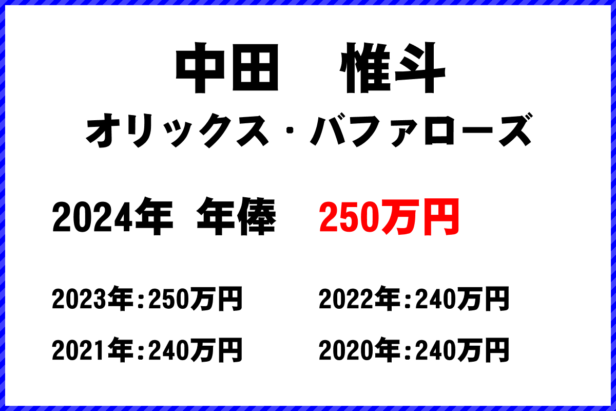 中田　惟斗選手の年俸