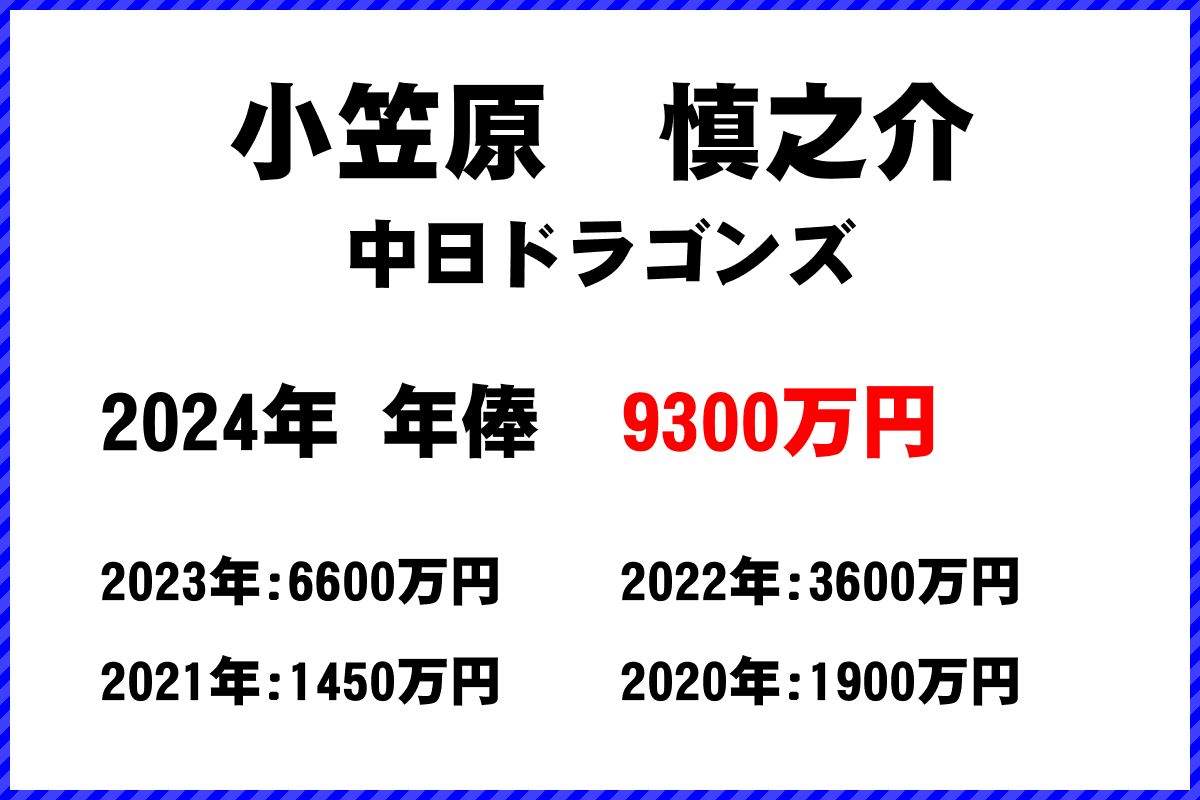 小笠原　慎之介選手の年俸