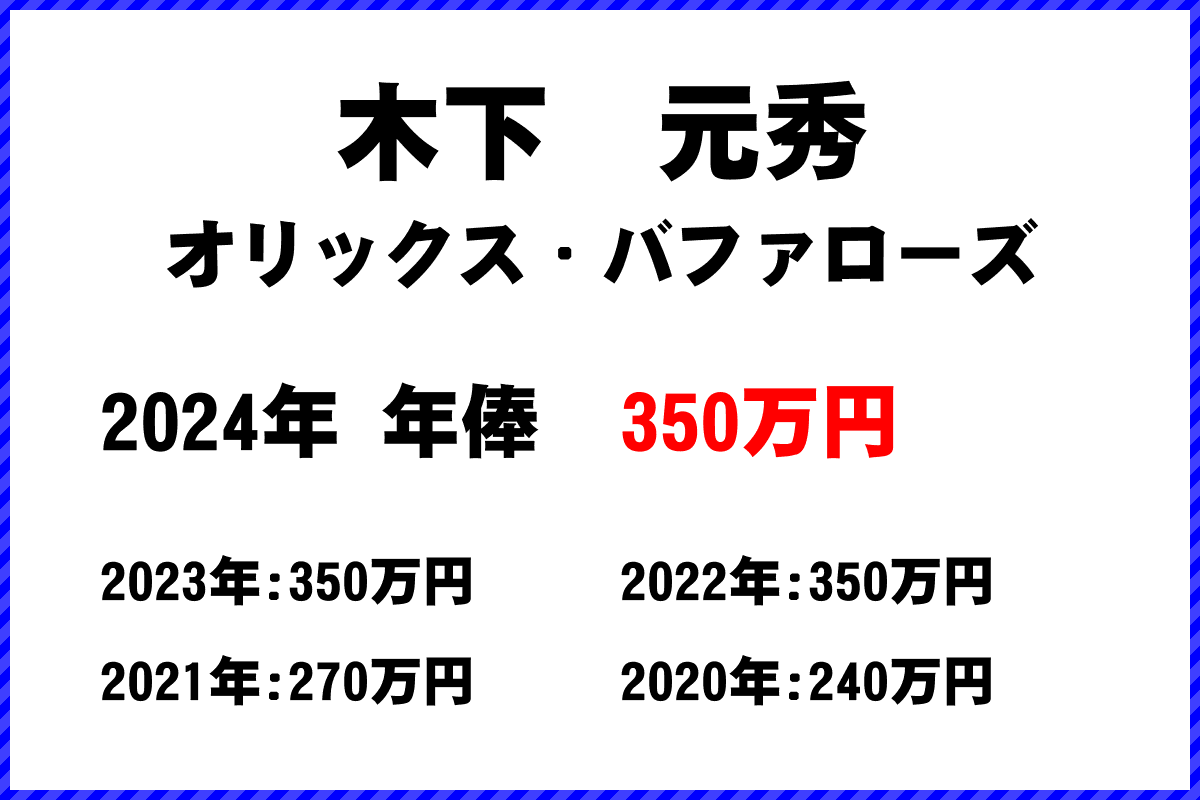 木下　元秀選手の年俸