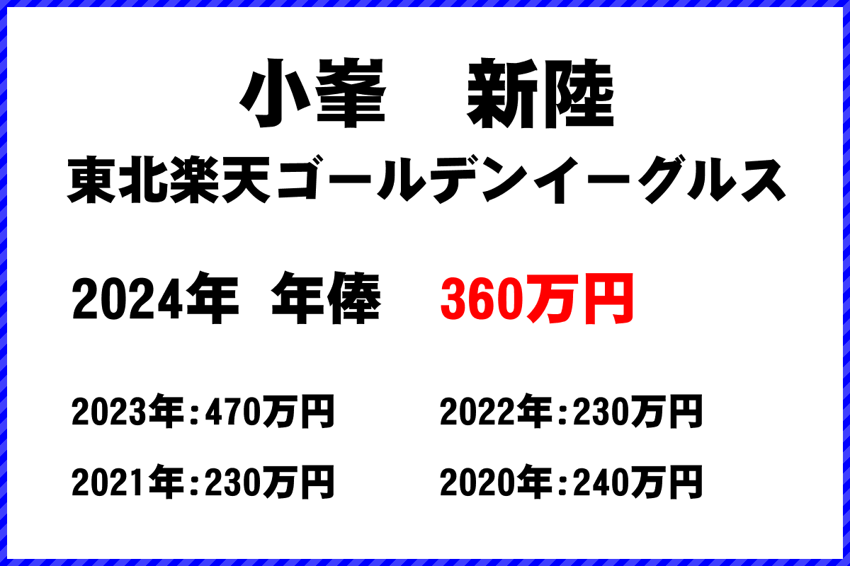 小峯　新陸選手の年俸