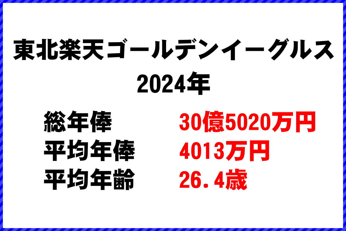 2024年「東北楽天ゴールデンイーグルス」 プロ野球 チーム別年俸ランキング