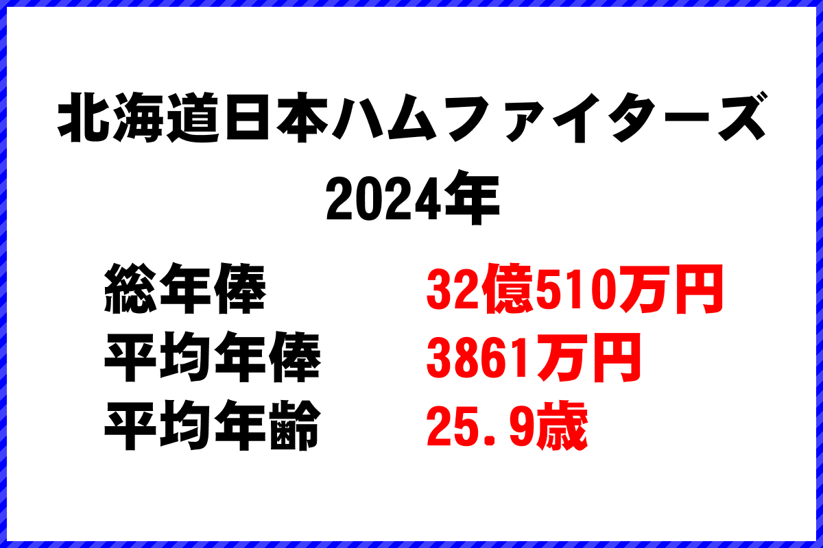 2024年「北海道日本ハムファイターズ」 プロ野球 チーム別年俸ランキング