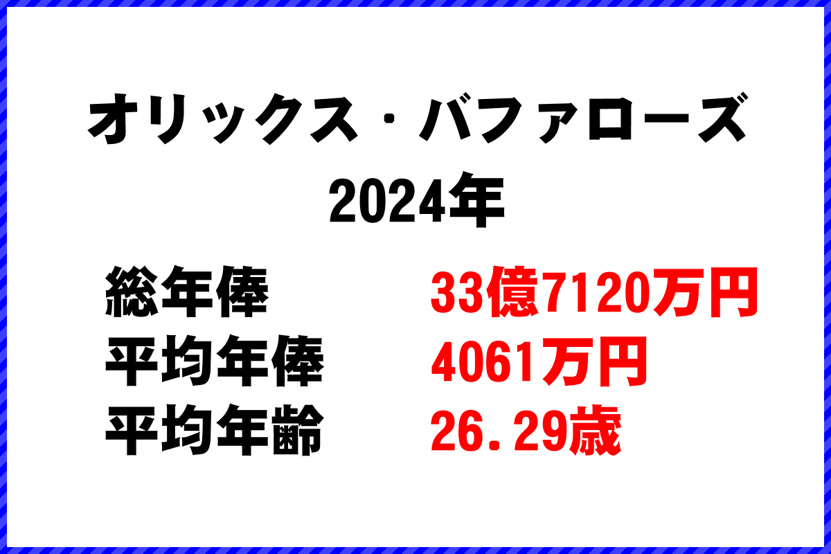 2024年「オリックス・バファローズ」 プロ野球 チーム別年俸ランキング