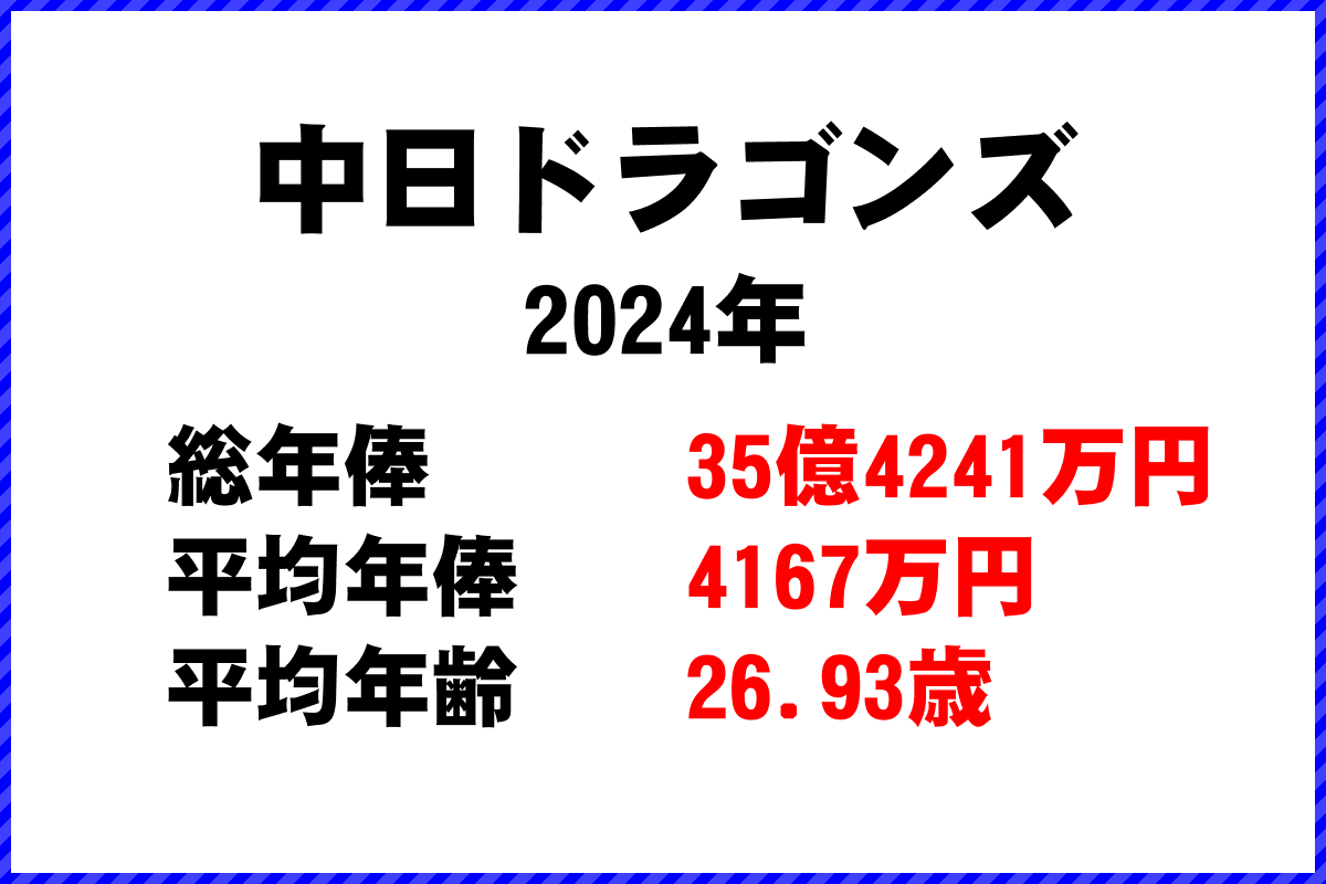 2024年「中日ドラゴンズ」 プロ野球 チーム別年俸ランキング