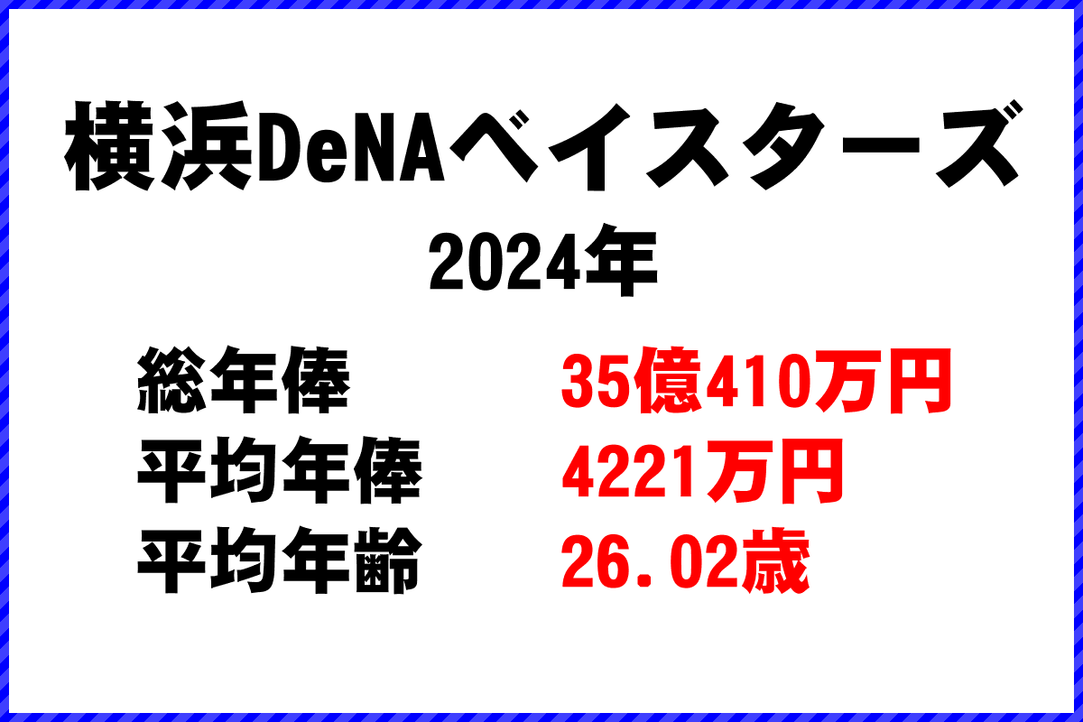 2024年「横浜DeNAベイスターズ」 プロ野球 チーム別年俸ランキング