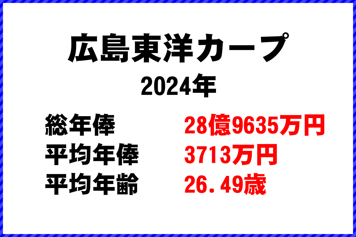 2024年「広島東洋カープ」 プロ野球 チーム別年俸ランキング