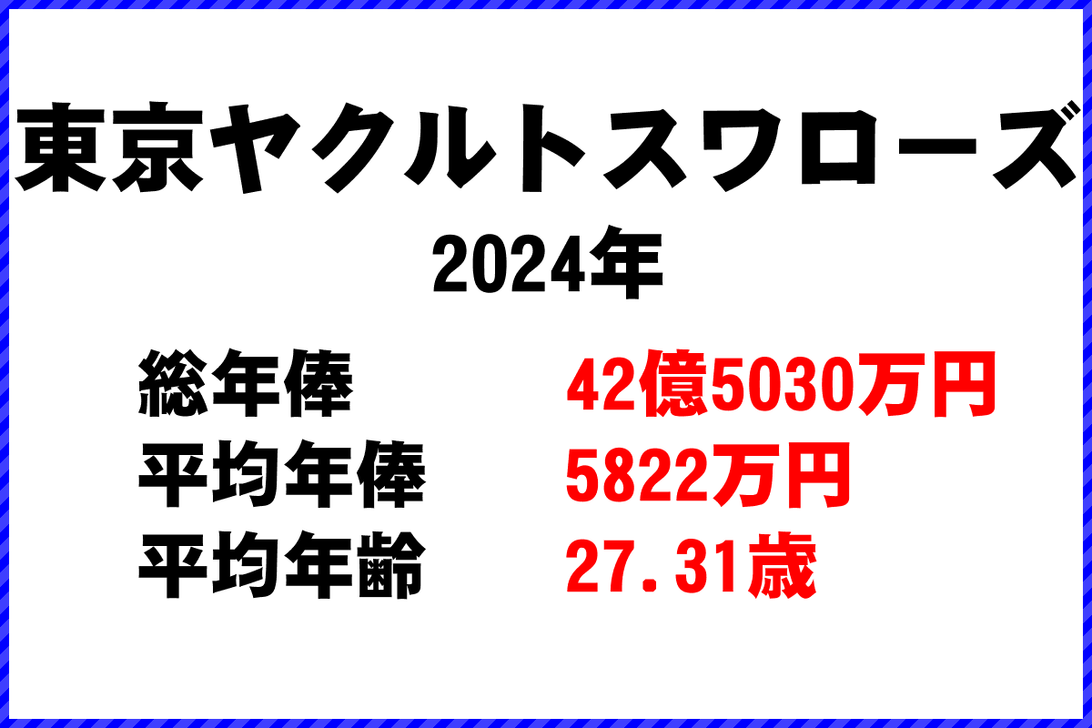 2024年「東京ヤクルトスワローズ」 プロ野球 チーム別年俸ランキング