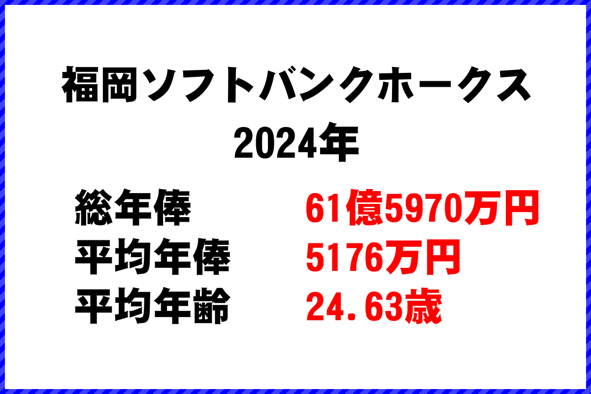 2024年「福岡ソフトバンクホークス」 プロ野球 チーム別年俸ランキング