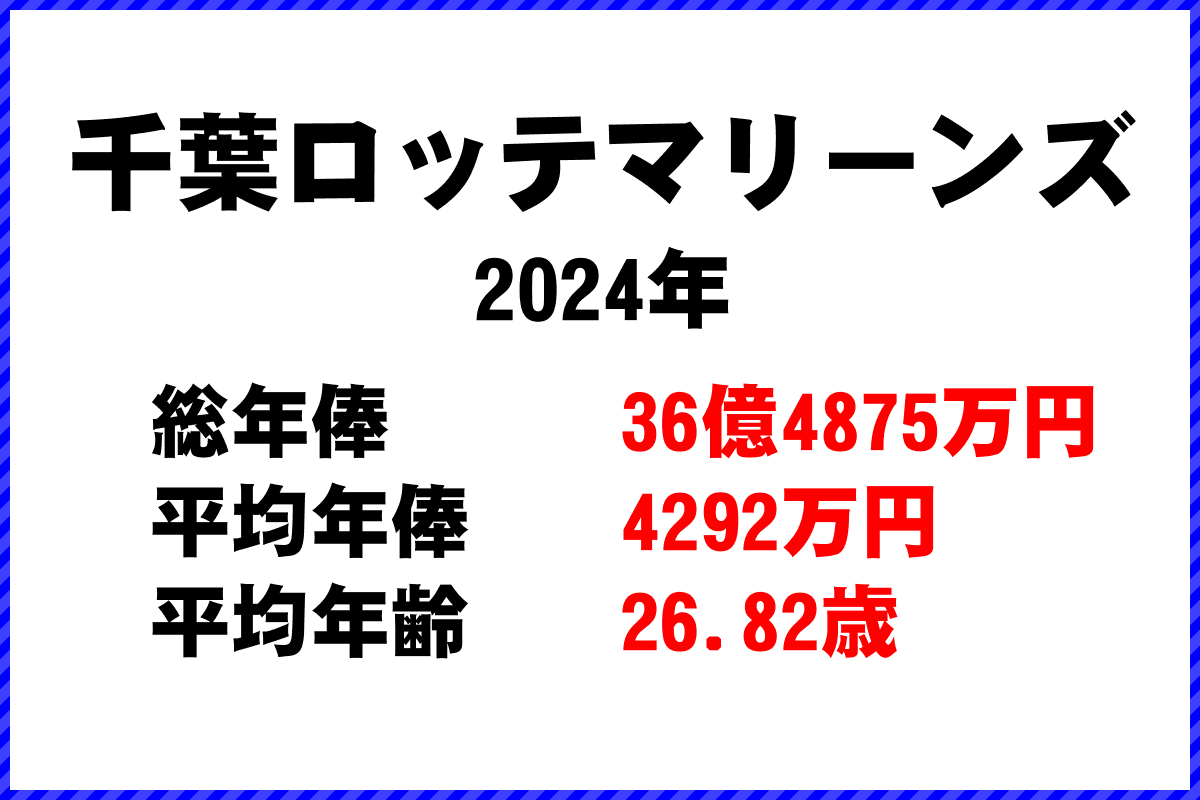 2024年「千葉ロッテマリーンズ」 プロ野球 チーム別年俸ランキング