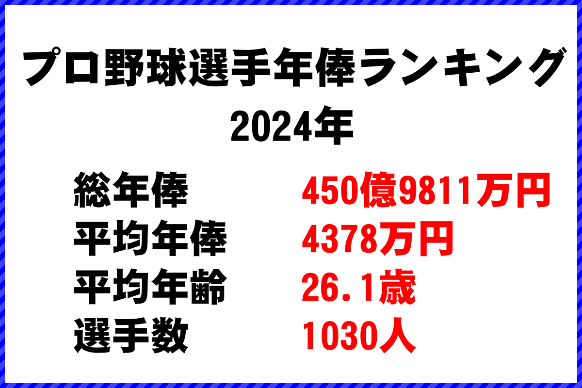 プロ野球選手 年俸ランキング